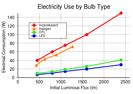 led light vs. other lights