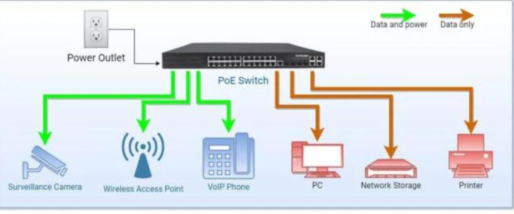 What is Poe Switch?